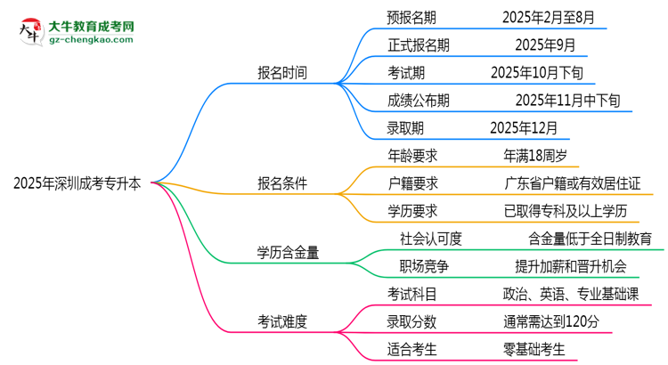 速看！2025年深圳成考專升本報(bào)名時(shí)間表+流程全解析思維導(dǎo)圖