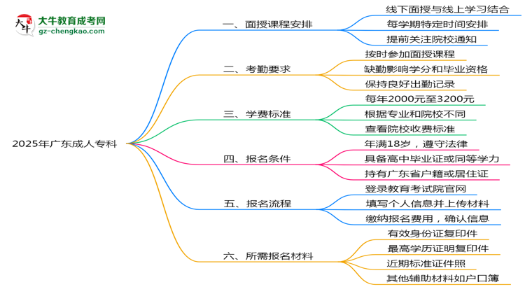 2025年廣東成人?？泼媸谡n程安排及考勤要求思維導圖