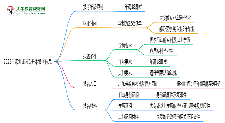 2025年深圳省成考專升本報(bào)考年齡限制是多少歲？思維導(dǎo)圖