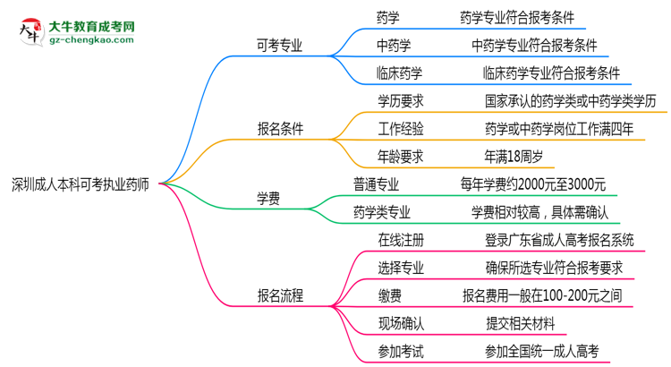 深圳成人本科哪些專業(yè)可考執(zhí)業(yè)藥師？2025年報考條件思維導(dǎo)圖