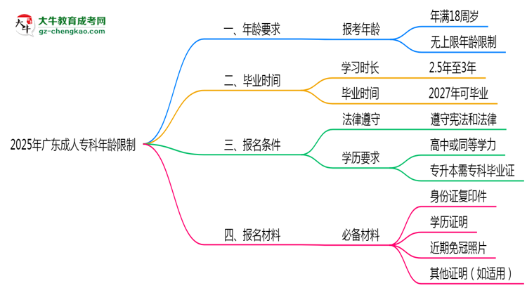 2025年廣東成人專(zhuān)科年齡限制：最低多少歲？思維導(dǎo)圖