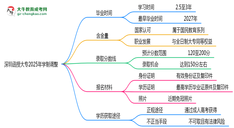 深圳函授大專(zhuān)2025年學(xué)制調(diào)整：最快多久能拿畢業(yè)證？思維導(dǎo)圖