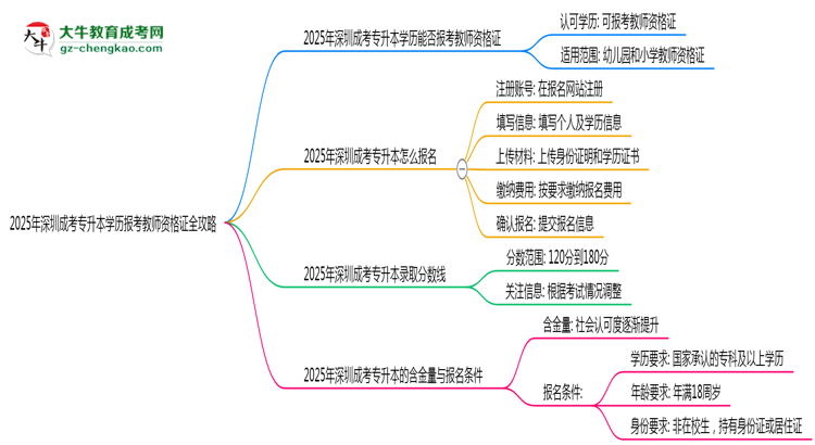 2025年深圳成考專升本學(xué)歷報考教師資格證全攻略思維導(dǎo)圖