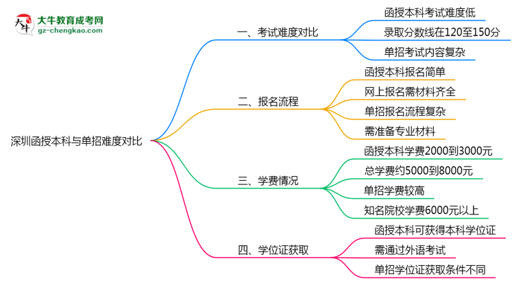 深圳函授本科和單招哪個(gè)更難？2025年考試難度對(duì)比思維導(dǎo)圖
