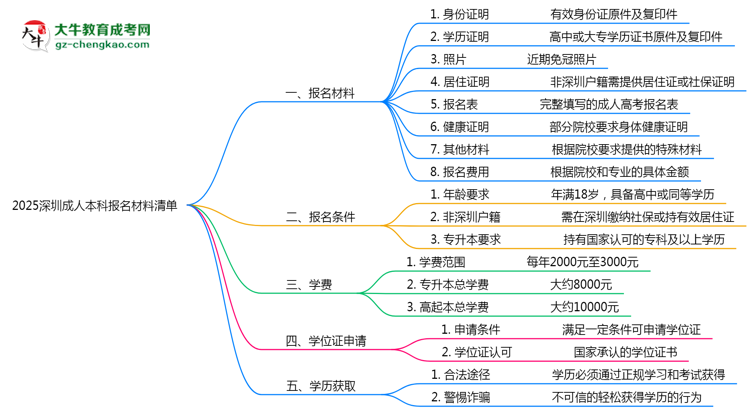 2025深圳成人本科報名材料清單：8類必備文件明細(xì)思維導(dǎo)圖