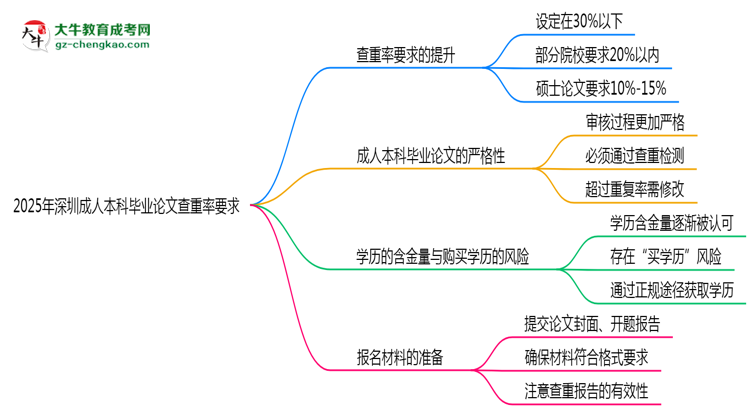 2025年深圳成人本科畢業(yè)論文查重率要求提高至多少？思維導(dǎo)圖
