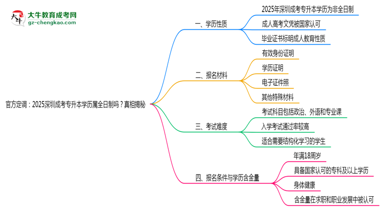 官方定調(diào)：2025深圳成考專升本學(xué)歷屬全日制嗎？真相揭秘思維導(dǎo)圖