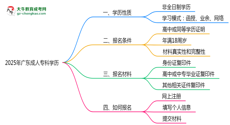2025年廣東成人?？茖W歷是否屬于全日制？思維導(dǎo)圖