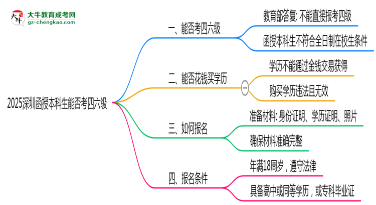 2025深圳函授本科生能否考四六級(jí)？教育部最新答復(fù)思維導(dǎo)圖