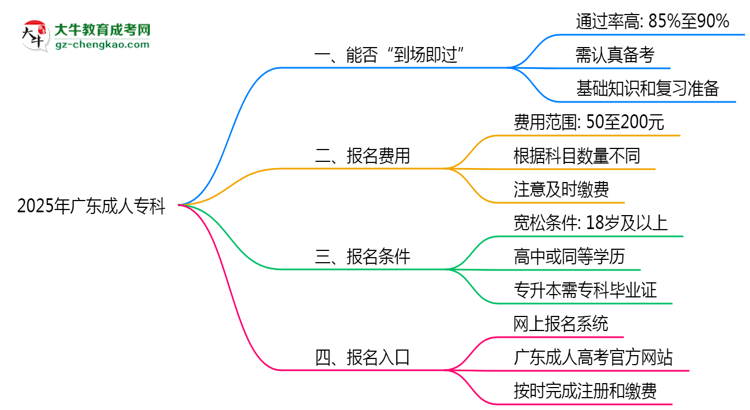 2025年廣東成人專科是不是報(bào)名就能過(guò)？思維導(dǎo)圖
