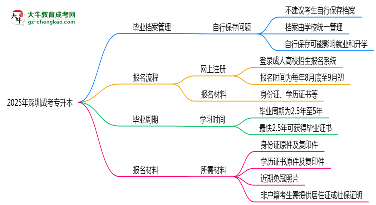 2025年深圳成考專升本畢業(yè)檔案能自存嗎？官方托管新政思維導(dǎo)圖