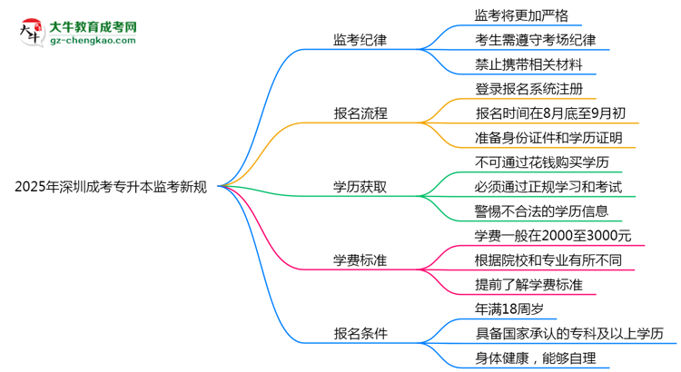2025年深圳成考專升本監(jiān)考新規(guī)：考場(chǎng)紀(jì)律會(huì)否全面升級(jí)？思維導(dǎo)圖