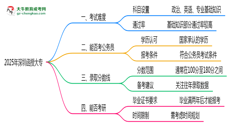 2025深圳函授大專難度升級？各科目通過率數(shù)據(jù)曝光思維導圖