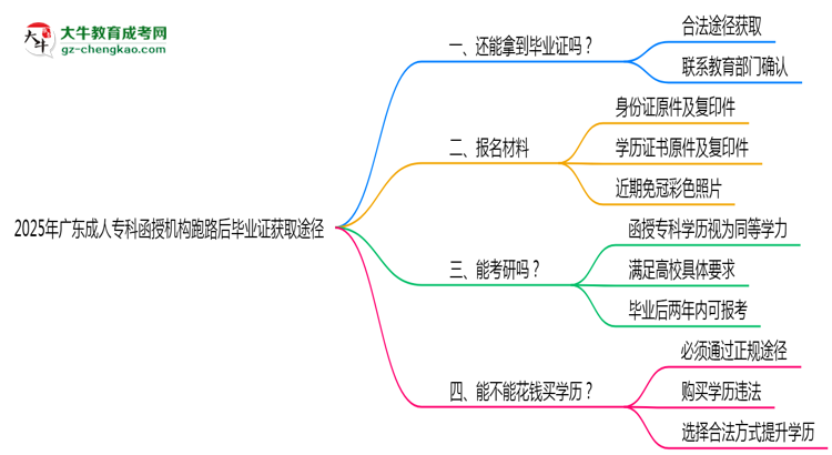 2025年廣東成人專科函授機(jī)構(gòu)跑路后畢業(yè)證獲取途徑思維導(dǎo)圖