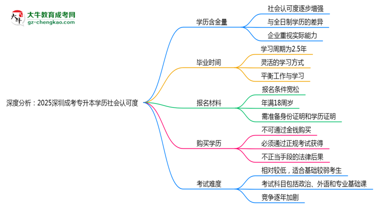 深度分析：2025深圳成考專升本學(xué)歷社會(huì)認(rèn)可度有多高？思維導(dǎo)圖