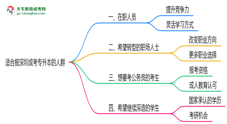 哪些人適合報(bào)深圳成考專(zhuān)升本？2025年四類(lèi)人群推薦名單思維導(dǎo)圖
