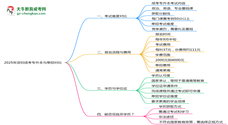 深圳成考專升本和單招哪個更難？2025年考試難度對比思維導(dǎo)圖