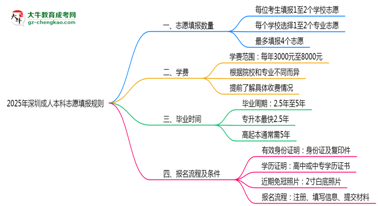 深圳成人本科能填幾個志愿？2025年志愿填報規(guī)則變更思維導(dǎo)圖