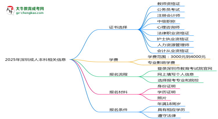 2025年深圳成人本科學(xué)歷能考哪些證？十大熱門證書盤點(diǎn)思維導(dǎo)圖