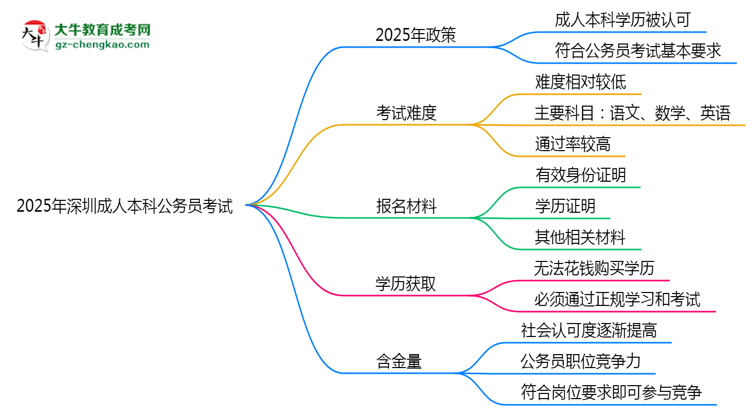 2025深圳成人本科學(xué)歷考公務(wù)員承認(rèn)嗎？官方回應(yīng)來了思維導(dǎo)圖