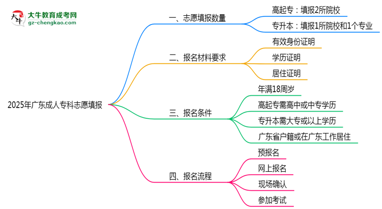 2025年廣東成人?？浦驹柑顖?bào)數(shù)量限制思維導(dǎo)圖