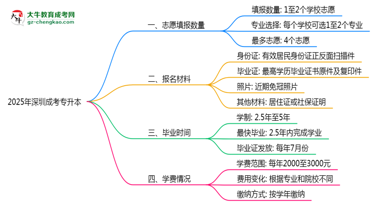深圳成考專升本能填幾個(gè)志愿？2025年志愿填報(bào)規(guī)則變更思維導(dǎo)圖
