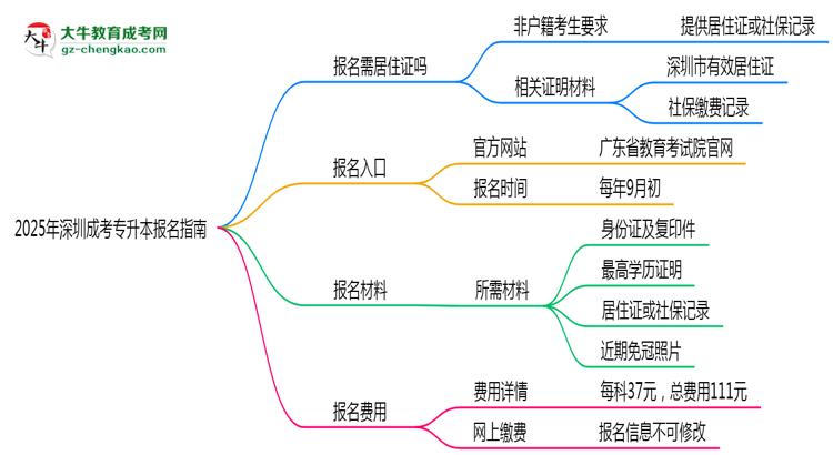 非戶籍生必看！2025年深圳成考專升本報(bào)名需居住證嗎？思維導(dǎo)圖