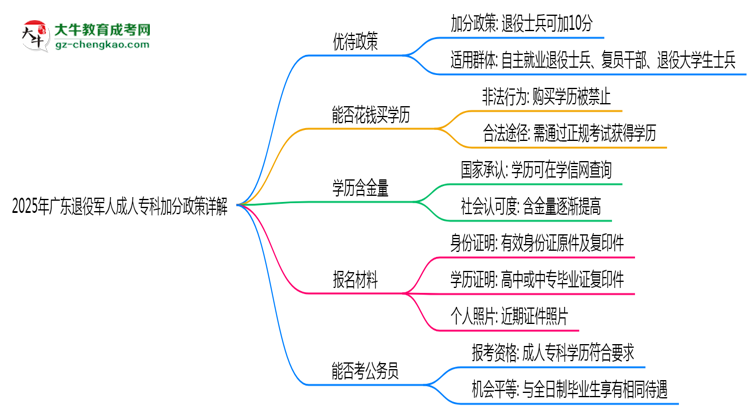 2025年廣東退役軍人成人專科加分政策詳解思維導圖