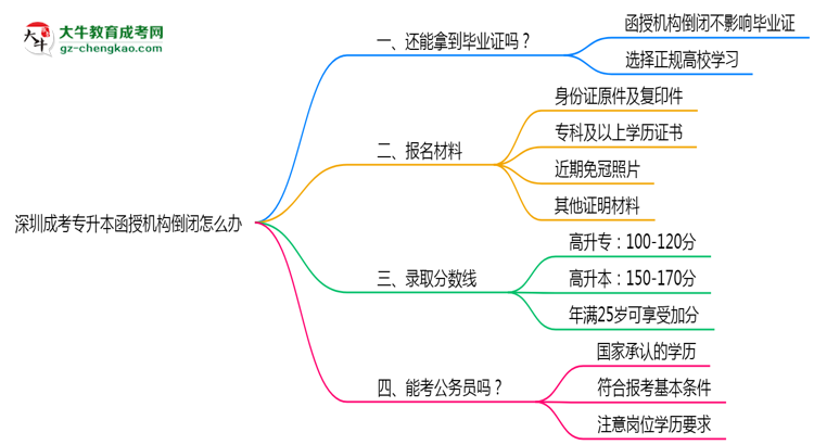 深圳成考專升本函授機(jī)構(gòu)倒閉怎么辦？2025年畢業(yè)證補(bǔ)救方案公布思維導(dǎo)圖