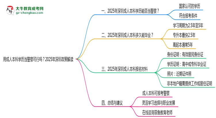 用成人本科學歷當警察可行嗎？2025年深圳政策解讀思維導圖