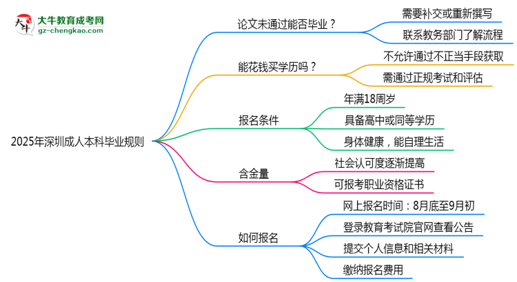 2025年深圳成人本科論文未通過(guò)能否補(bǔ)交？畢業(yè)規(guī)則調(diào)整思維導(dǎo)圖