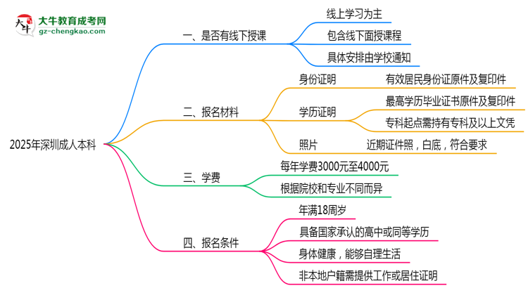 深圳成人本科線下授課嗎？2025年面授課程安排說明思維導(dǎo)圖