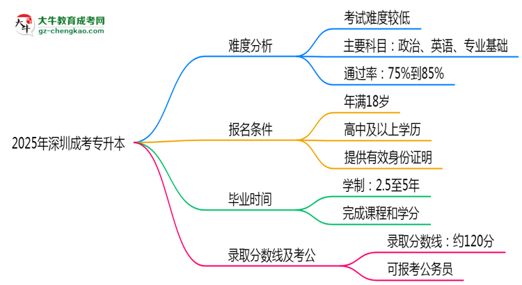 2025深圳成考專升本難度升級？各科目通過率數據曝光思維導圖