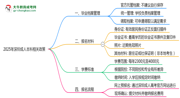 2025年深圳成人本科畢業(yè)檔案能自存嗎？官方托管新政思維導(dǎo)圖