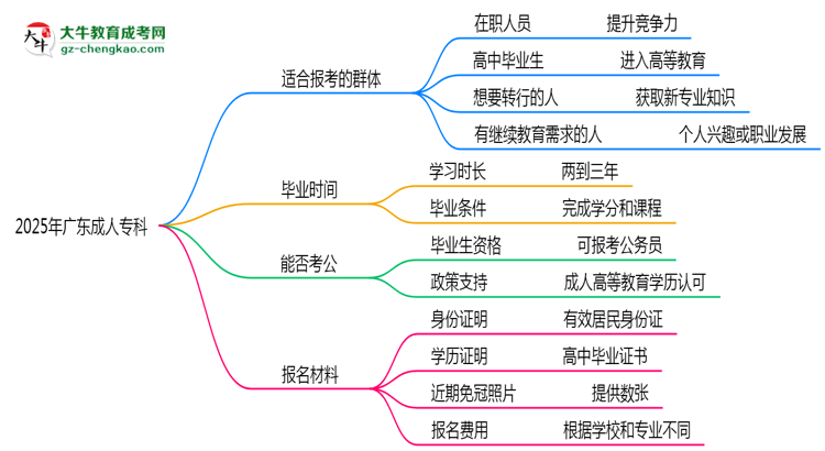 2025年廣東哪些人適合報(bào)考成人專(zhuān)科？思維導(dǎo)圖