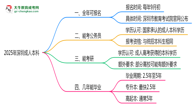 深圳成人本科全年可報(bào)名？2025年報(bào)考時(shí)間節(jié)點(diǎn)更新思維導(dǎo)圖