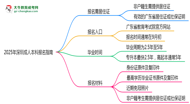 非戶籍生必看！2025年深圳成人本科報名需居住證嗎？思維導(dǎo)圖