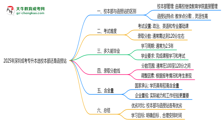 2025年深圳成考專升本選校本部還是函授站？6大對(duì)比解析思維導(dǎo)圖