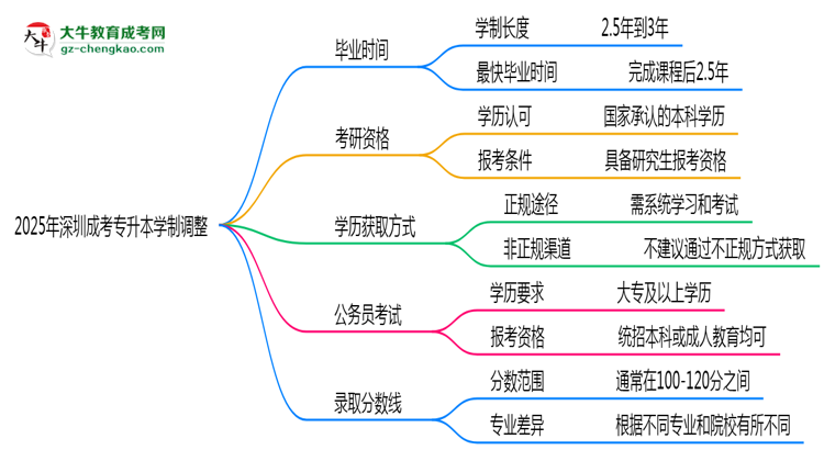深圳成考專升本2025年學(xué)制調(diào)整：最快多久能拿畢業(yè)證？思維導(dǎo)圖