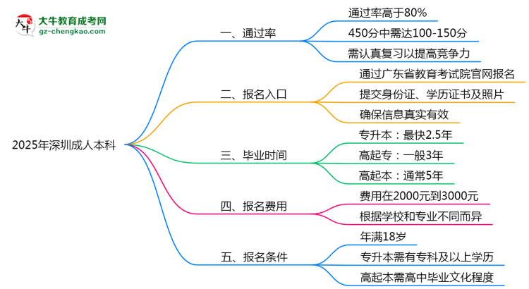 2025年深圳成人本科真能“到場即過”？通過率數據曝光思維導圖