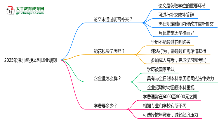 【圖文】2025年深圳函授本科論文未通過能否補(bǔ)交？畢業(yè)規(guī)則調(diào)整