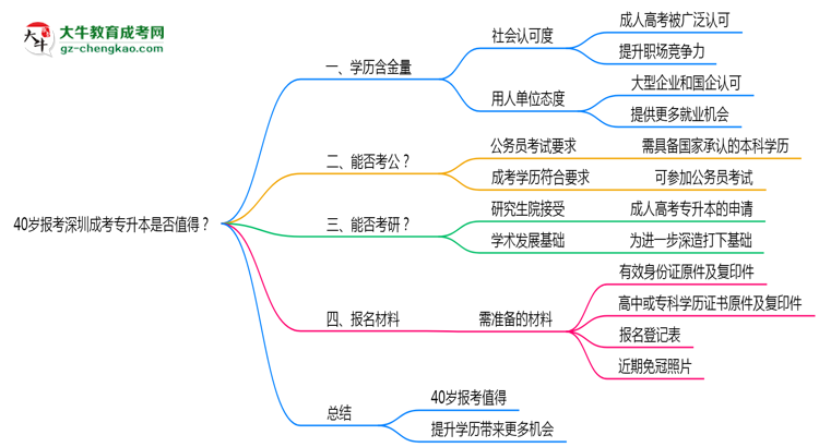 40歲報考深圳成考專升本是否值得？2025年學(xué)歷含金量解析思維導(dǎo)圖
