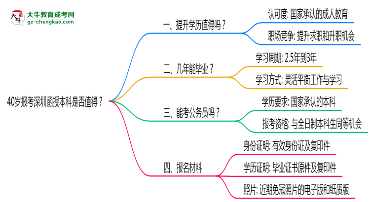 「揭秘」40歲報考深圳函授本科是否值得？2025年學(xué)歷含金量解析