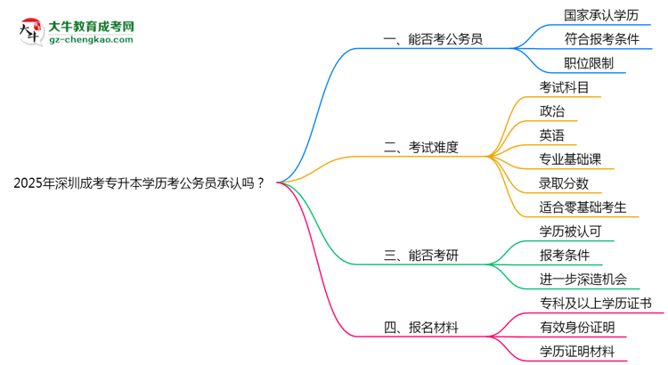 2025深圳成考專升本學(xué)歷考公務(wù)員承認(rèn)嗎？官方回應(yīng)來了思維導(dǎo)圖