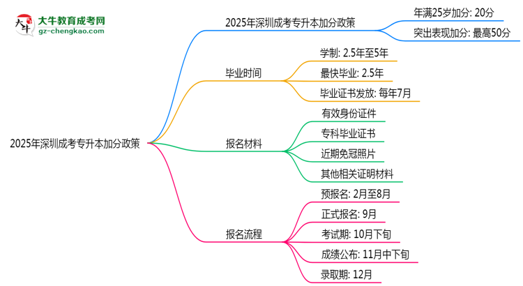2025深圳成考專(zhuān)升本加分政策揭曉：最高可加50分條件思維導(dǎo)圖