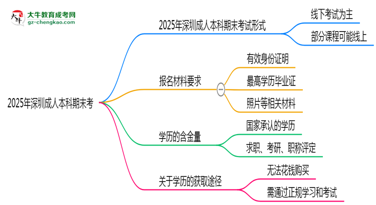2025年深圳成人本科期末考線上考？考試形式官方確認(rèn)思維導(dǎo)圖