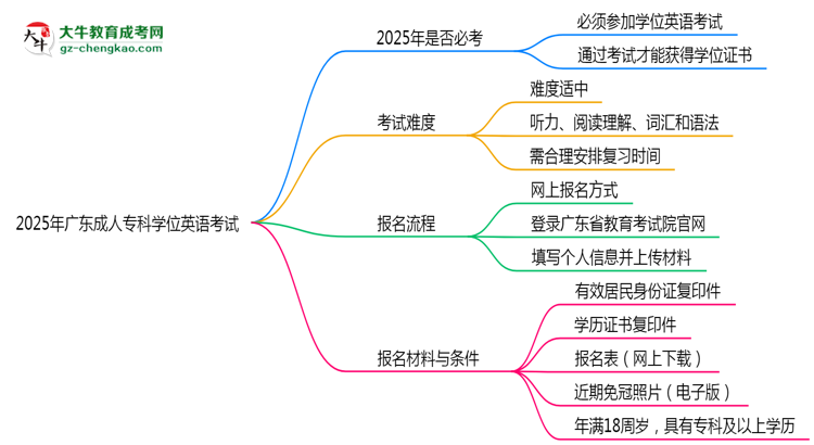 2025年廣東成人?？茖W(xué)位英語是否必考？替代方案思維導(dǎo)圖