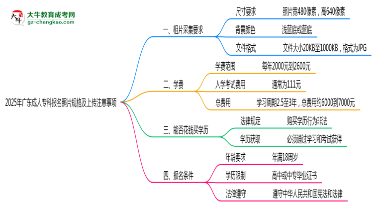 2025年廣東成人?？茍竺掌?guī)格及上傳注意事項思維導(dǎo)圖