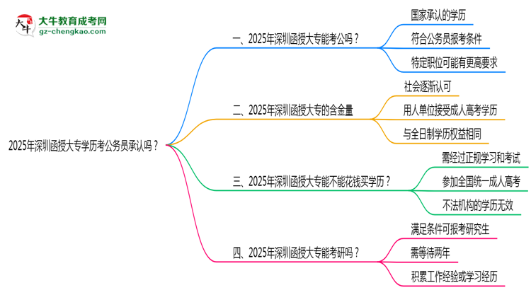 2025深圳函授大專學(xué)歷考公務(wù)員承認(rèn)嗎？官方回應(yīng)來(lái)了思維導(dǎo)圖