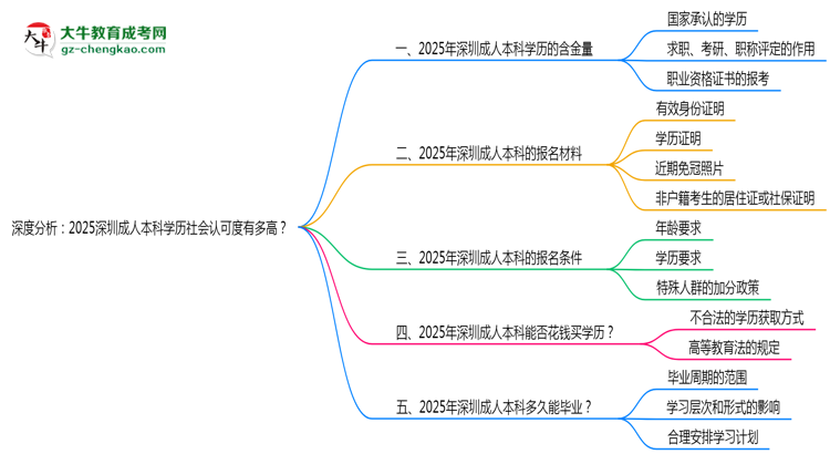 深度分析：2025深圳成人本科學(xué)歷社會認(rèn)可度有多高？思維導(dǎo)圖